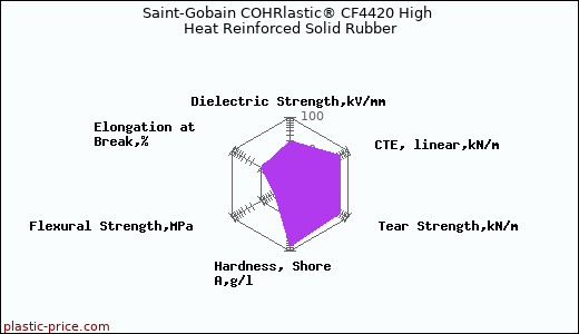 Saint-Gobain COHRlastic® CF4420 High Heat Reinforced Solid Rubber