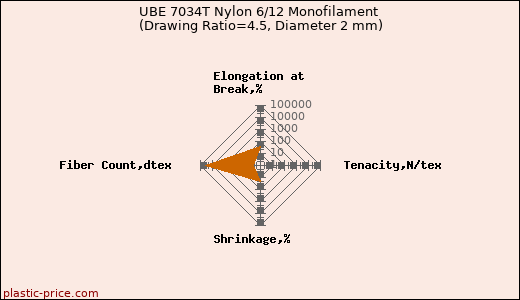 UBE 7034T Nylon 6/12 Monofilament (Drawing Ratio=4.5, Diameter 2 mm)