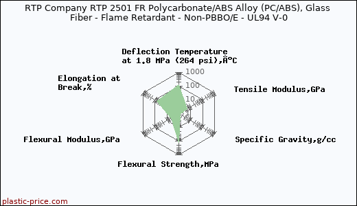 RTP Company RTP 2501 FR Polycarbonate/ABS Alloy (PC/ABS), Glass Fiber - Flame Retardant - Non-PBBO/E - UL94 V-0