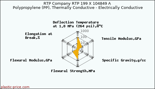 RTP Company RTP 199 X 104849 A Polypropylene (PP), Thermally Conductive - Electrically Conductive