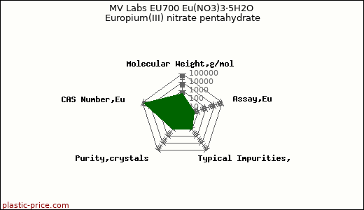 MV Labs EU700 Eu(NO3)3·5H2O Europium(III) nitrate pentahydrate