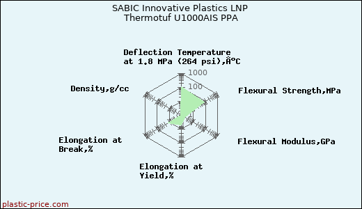 SABIC Innovative Plastics LNP Thermotuf U1000AIS PPA