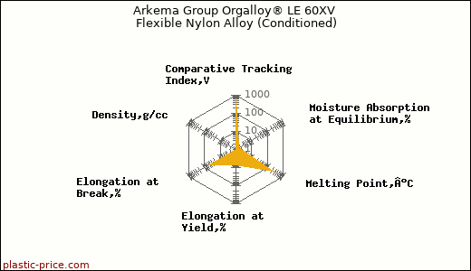 Arkema Group Orgalloy® LE 60XV Flexible Nylon Alloy (Conditioned)