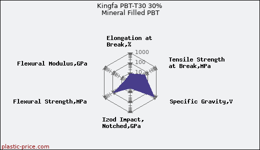 Kingfa PBT-T30 30% Mineral Filled PBT