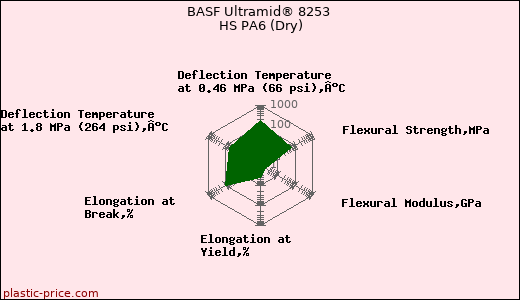 BASF Ultramid® 8253 HS PA6 (Dry)