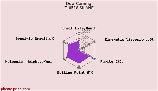 Dow Corning Z-6518 SILANE