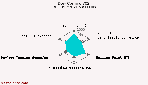 Dow Corning 702 DIFFUSION PUMP FLUID