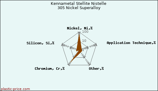 Kennametal Stellite Nistelle 305 Nickel Superalloy