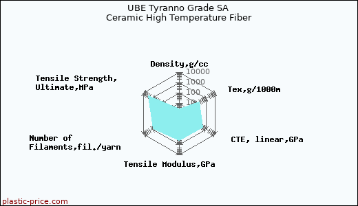 UBE Tyranno Grade SA Ceramic High Temperature Fiber