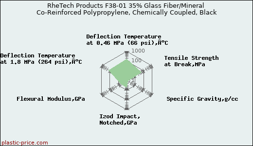 RheTech Products F38-01 35% Glass Fiber/Mineral Co-Reinforced Polypropylene, Chemically Coupled, Black