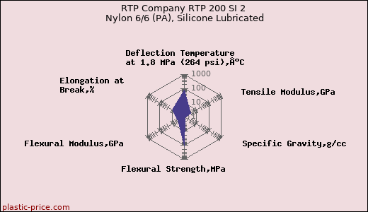 RTP Company RTP 200 SI 2 Nylon 6/6 (PA), Silicone Lubricated