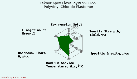 Teknor Apex Flexalloy® 9900-55 Polyvinyl Chloride Elastomer
