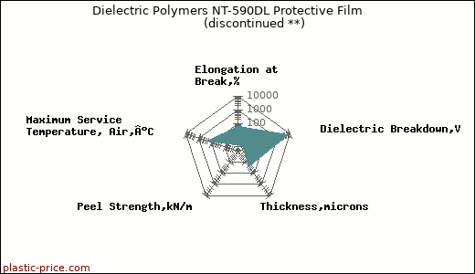 Dielectric Polymers NT-590DL Protective Film               (discontinued **)