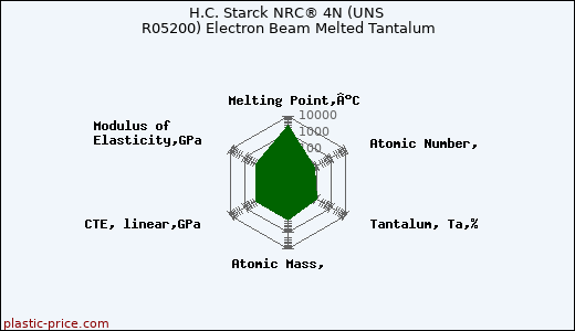 H.C. Starck NRC® 4N (UNS R05200) Electron Beam Melted Tantalum