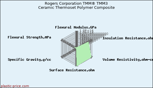 Rogers Corporation TMM® TMM3 Ceramic Thermoset Polymer Composite