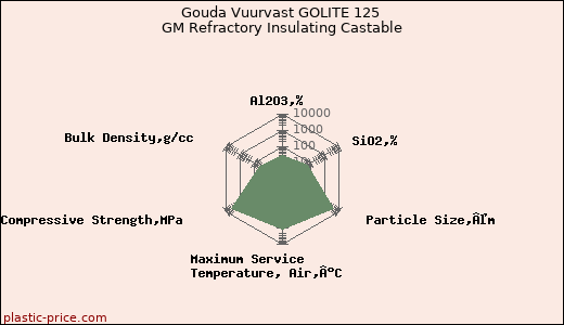 Gouda Vuurvast GOLITE 125 GM Refractory Insulating Castable