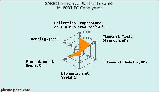 SABIC Innovative Plastics Lexan® ML6031 PC Copolymer