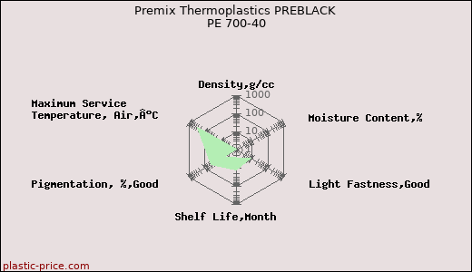 Premix Thermoplastics PREBLACK PE 700-40