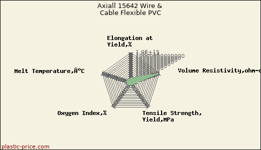 Axiall 15642 Wire & Cable Flexible PVC