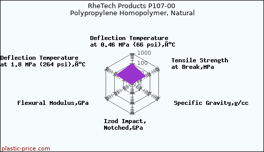 RheTech Products P107-00 Polypropylene Homopolymer, Natural