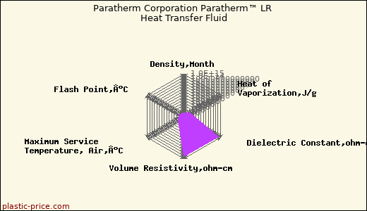 Paratherm Corporation Paratherm™ LR Heat Transfer Fluid