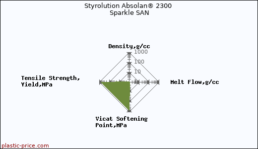 Styrolution Absolan® 2300 Sparkle SAN
