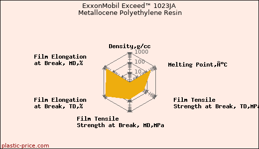 ExxonMobil Exceed™ 1023JA Metallocene Polyethylene Resin
