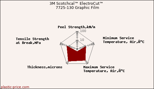 3M Scotchcal™ ElectroCut™ 7725-130 Graphic Film