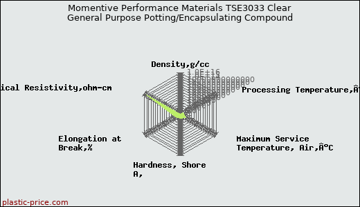 Momentive Performance Materials TSE3033 Clear General Purpose Potting/Encapsulating Compound