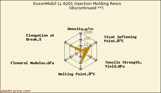 ExxonMobil LL 6201 Injection Molding Resin               (discontinued **)