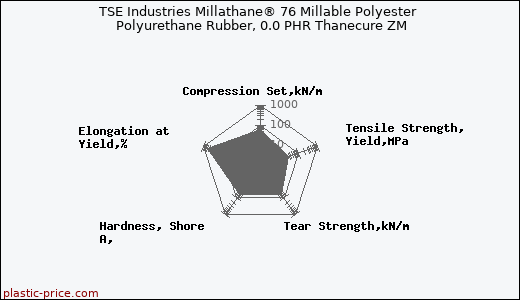 TSE Industries Millathane® 76 Millable Polyester Polyurethane Rubber, 0.0 PHR Thanecure ZM