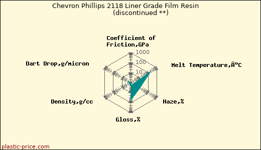 Chevron Phillips 2118 Liner Grade Film Resin               (discontinued **)