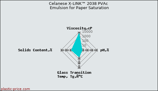 Celanese X-LINK™ 2038 PVAc Emulsion for Paper Saturation