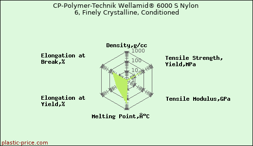 CP-Polymer-Technik Wellamid® 6000 S Nylon 6, Finely Crystalline, Conditioned