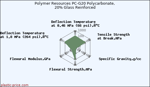 Polymer Resources PC-G20 Polycarbonate, 20% Glass Reinforced