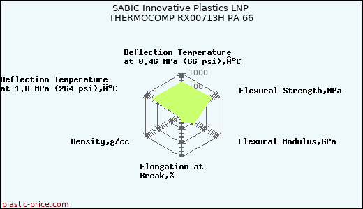 SABIC Innovative Plastics LNP THERMOCOMP RX00713H PA 66