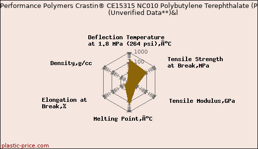 DuPont Performance Polymers Crastin® CE15315 NC010 Polybutylene Terephthalate (PBT)                      (Unverified Data**)&l