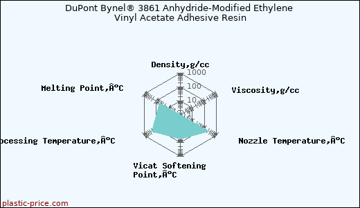 DuPont Bynel® 3861 Anhydride-Modified Ethylene Vinyl Acetate Adhesive Resin