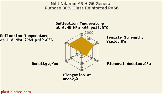 Nilit Nilamid A3 H G6 General Purpose 30% Glass Reinforced PA66
