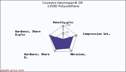 Covestro Desmopan® DP 1350D Polyurethane