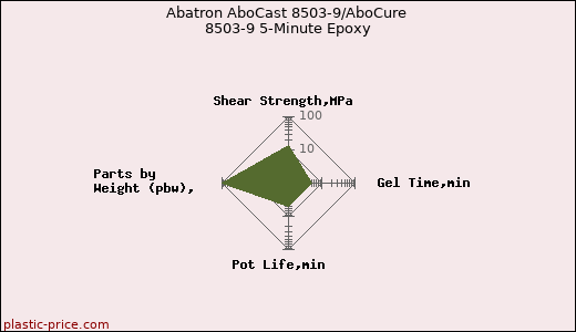 Abatron AboCast 8503-9/AboCure 8503-9 5-Minute Epoxy