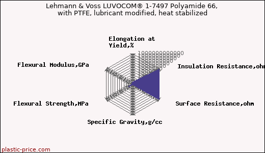 Lehmann & Voss LUVOCOM® 1-7497 Polyamide 66, with PTFE, lubricant modified, heat stabilized