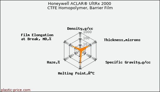 Honeywell ACLAR® UltRx 2000 CTFE Homopolymer, Barrier Film