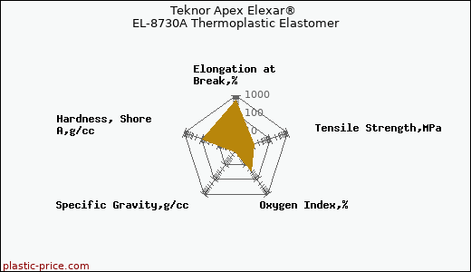 Teknor Apex Elexar® EL-8730A Thermoplastic Elastomer