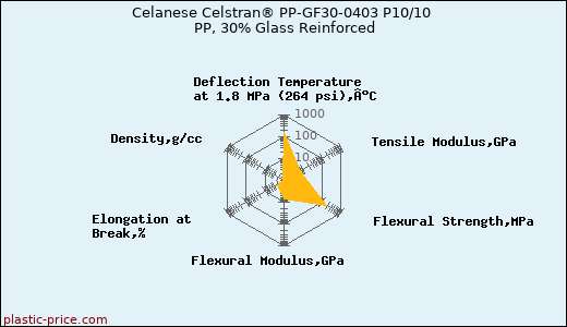 Celanese Celstran® PP-GF30-0403 P10/10 PP, 30% Glass Reinforced