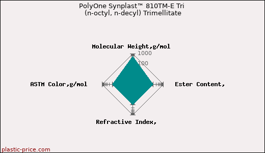 PolyOne Synplast™ 810TM-E Tri (n-octyl, n-decyl) Trimellitate