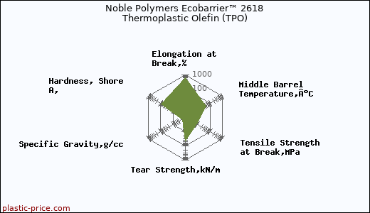 Noble Polymers Ecobarrier™ 2618 Thermoplastic Olefin (TPO)