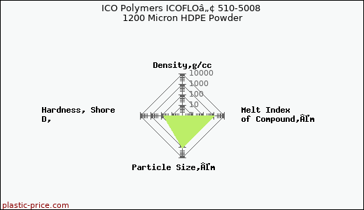 ICO Polymers ICOFLOâ„¢ 510-5008 1200 Micron HDPE Powder