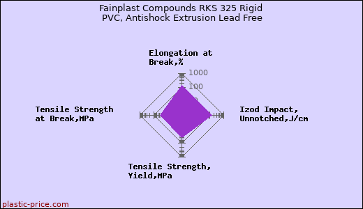 Fainplast Compounds RKS 325 Rigid PVC, Antishock Extrusion Lead Free