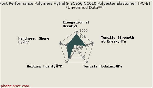 DuPont Performance Polymers Hytrel® SC956 NC010 Polyester Elastomer TPC-ET                      (Unverified Data**)